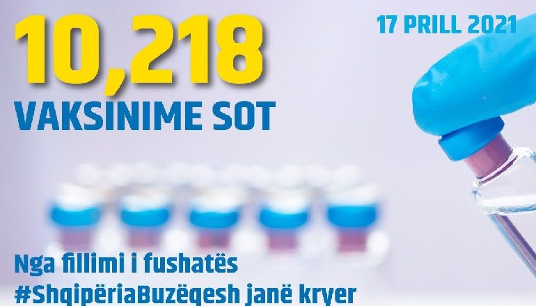 SHIFRAT/ Sot 10218 vaksinime anti-COVID në Shqipëri
