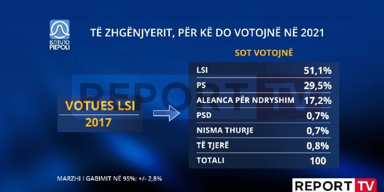 “PIEOPOLI”/ PS nuk e tradhtojnë votuesit e vet, i bashkohen dhe të zhgenjyerit e LSI dhe PDIU