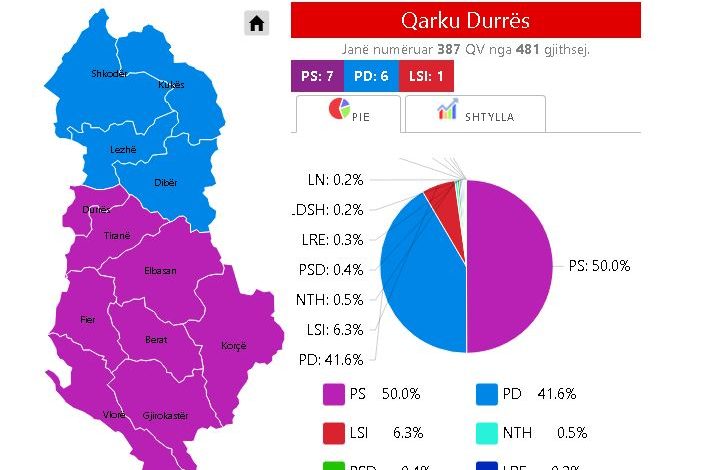 MINUTË PAS MINUTE/ Përfundon procesi i numërimit në qarkun e Durrësit. Ja rezultatet