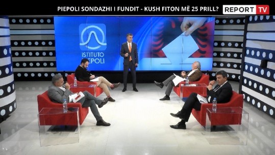 SONDAZHI I PIEPOLIT NJË JAVË PARA ZGJEDHJEVE/ PS fiton në 8 qarqe, merr shumicën deri në 73 mandate! PD-AN kryeson në 4 qarqe…