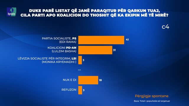 SONDAZHI/ 41% e shqiptarëve mendojnë se Edi Rama ka ekipin më të mirë të kandidatëve për deputetë