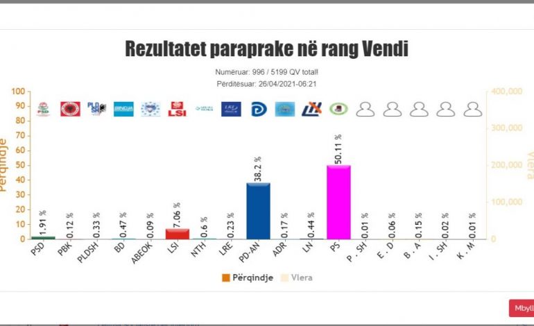 ZGJEDHJET 2021/ Rezultatet e FUNDIT: PS kalon mbi 130.000 vota në rang vendi, demokratët 32 mijë vota mbrapa, LSI afër 20-shes