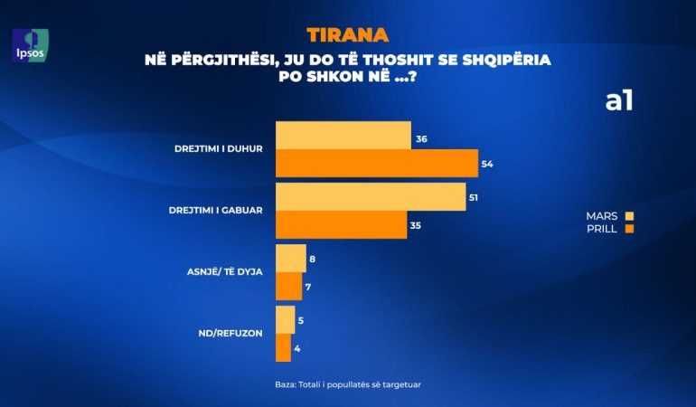 RRITEN NDJESHËM SHIFRAT/ Tiranë: 54% mendojnë se Shqipëria po shkon në drejtimin e duhur