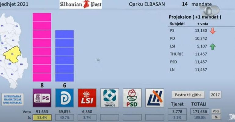 ZGJEDHJET/ Rezultati i Exit Poll për Elbasanin: PS ruan rezultatin e 2017 dhe merr 8 mandate, “zhduket” LSI