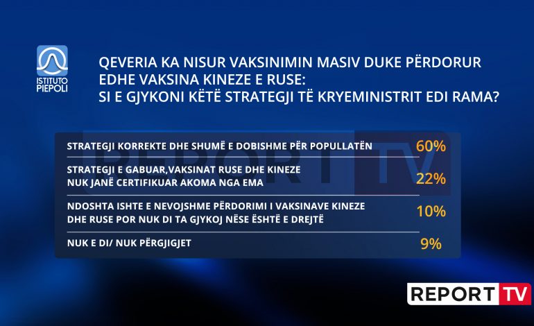 SONDAZHI SIPAS PIEPOL/ Shqipëria mori vaksinat ruse dhe kineze, 60% e shqiptarëve. Strategjia shumë e dobishme