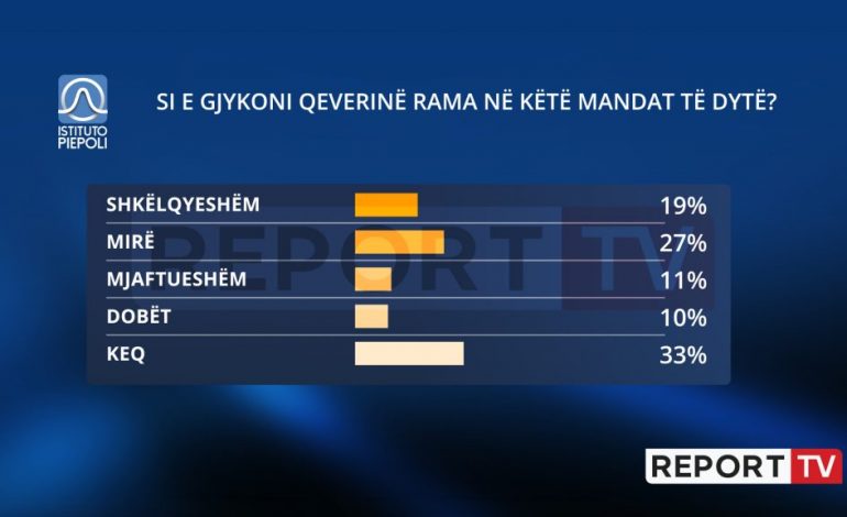 ZGJEDHJET E 25 PRILLIT/ Sondazhi i fundit i Piepolit: 57% e shqiptarëve, notë pozitive mandatit të dytë të Ramës