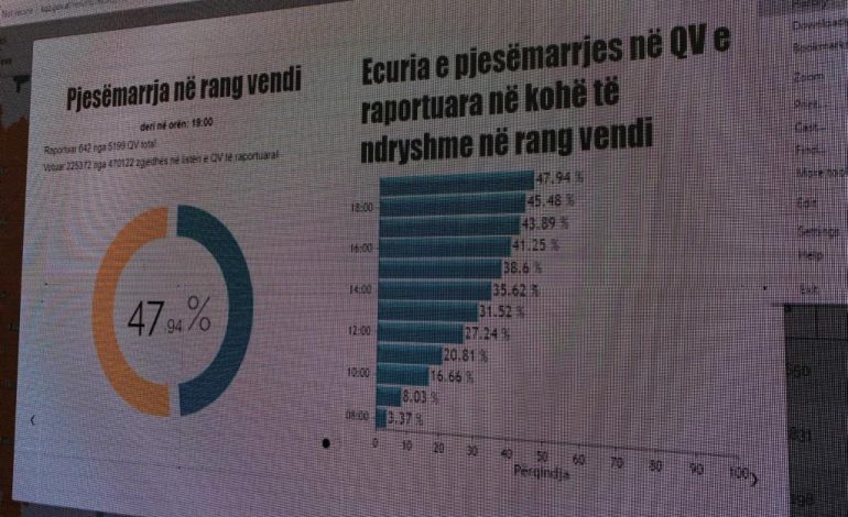 ZGJEDHJET/ Mbyllet votimi, ja sa është pjesëmarrja e qytetarëve deri në orën 19:00