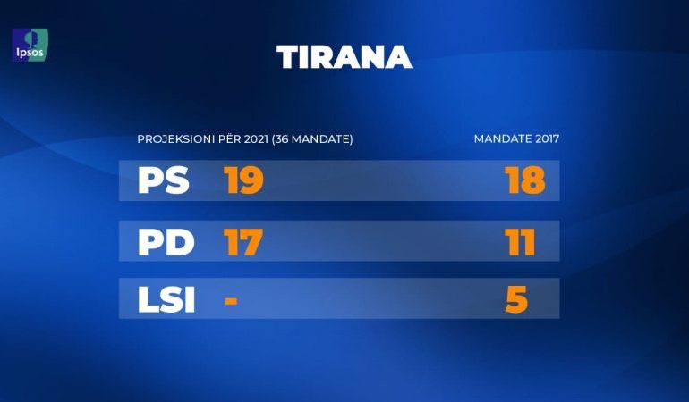 SONDAZHI I FUNDIT/ Si ndahen mandatet mes tyre. Kryeqyteti lë me duarbosh LSI