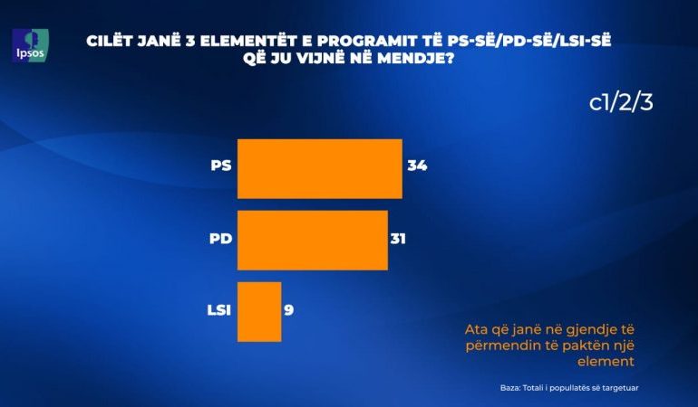 SONDAZHI/ 34% njohin programin e PS, 31% të PD. Vetëm 9% përmendin një element të programit të LSI