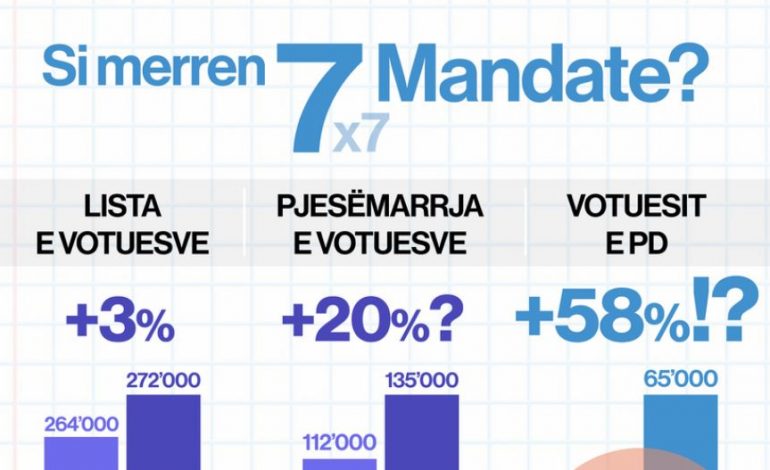“LLOGARIA”/ Zbulohet strategjia e Partisë Demokratike për të marrë 7 mandate në Shkodër