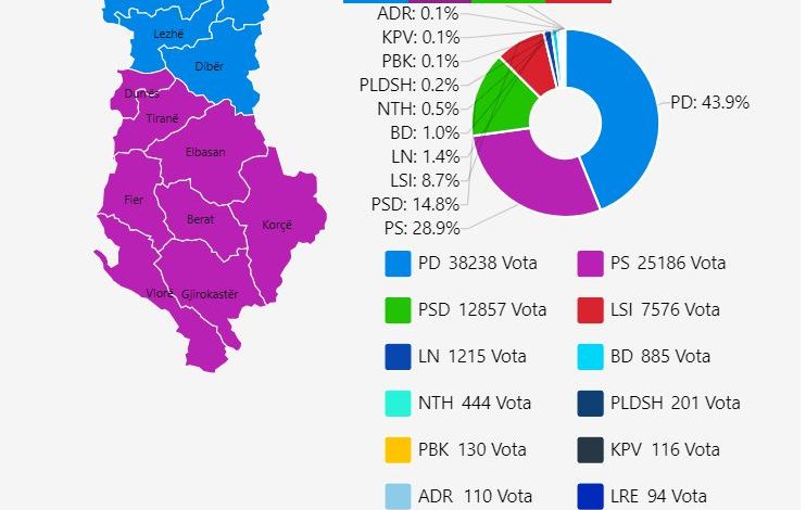 ZGJEDHJET/ Befason partia e Tom Doshit, i merr edhe një mandat tjetër PD në Shkodër