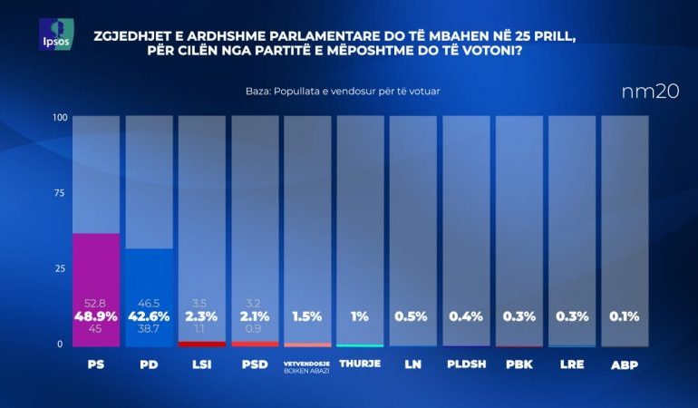SONDAZHI/ PS fiton bindshëm në Tiranë me 48.9%, ndiqet nga…
