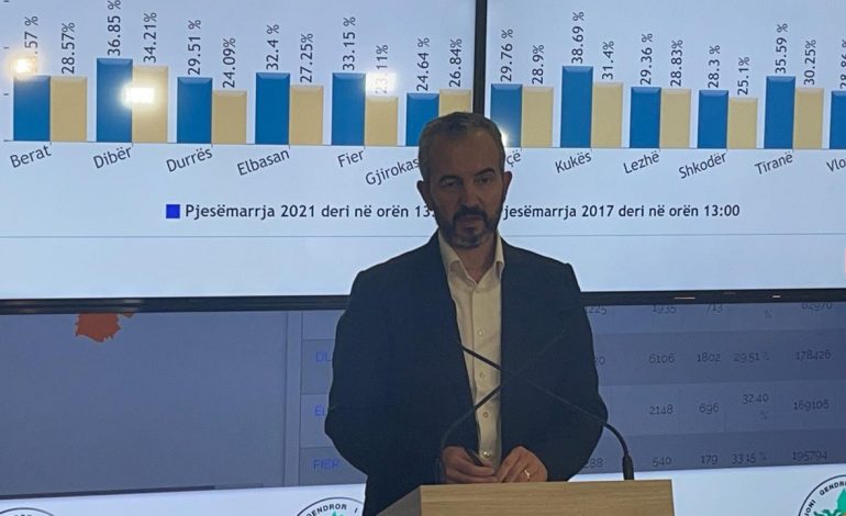 ZGJEDHJET/ Reagon sërish Celibashi: Rinisin raportimet për pjesëmarrjen në votime