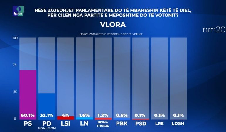 SONDAZHI/ Gara në qarqe, nëse do të votohej këtë të diel, PS do të fitonte në Vlorë me…