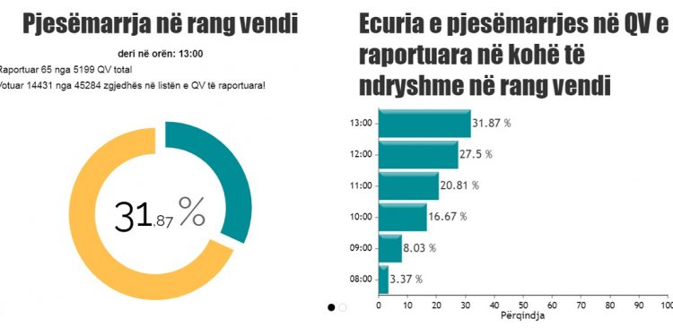 ZGJEDHJET/ Të dhënat e fundit, KQZ: Ja pjesëmarrja në votime deri në orën 14:00