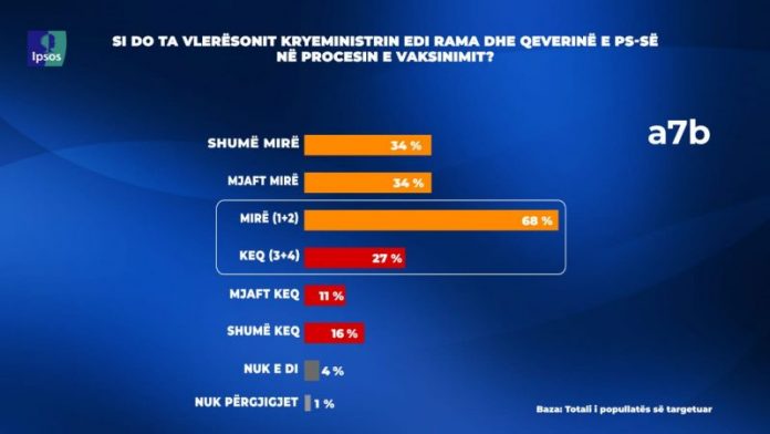 PROCESI I VAKSINIMIT/ Sondazhi: 68% vlerësojnë mirë punën e Edi Ramës dhe PS