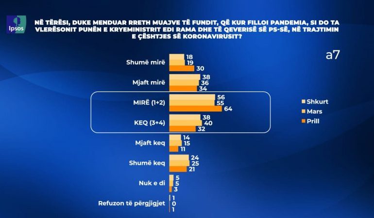 SONDAZHI/ 64% e vlerësojnë mirë punën e Ramës dhe qeverisë në trajtimin e çështjes së COVID
