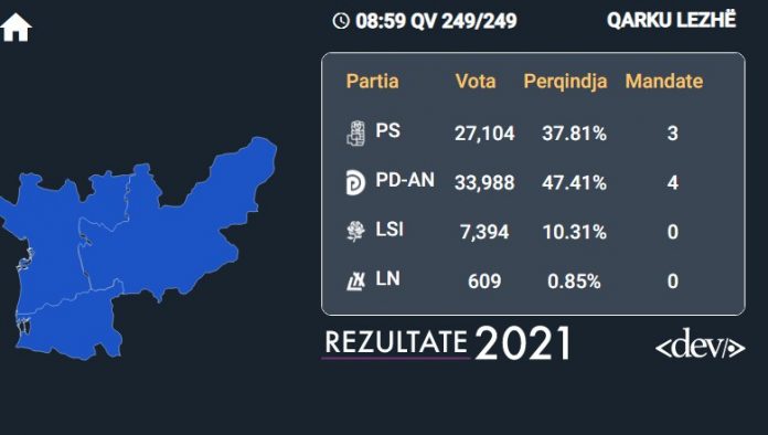 ZGJEDHJET/ Përfundon numërimi në qarkun Lezhë, PD 4 mandate, PS 3, LSI ‘zhduket’