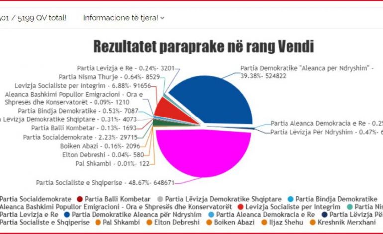 ZGJEDHJET/ Rezultati në rang vendi. Mbyllet votimi në tre qarqe, 1 kuti mban peng Vlorën…