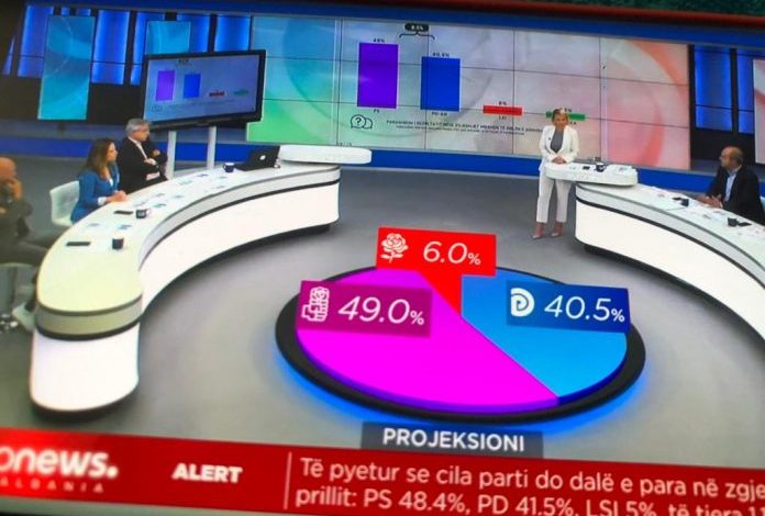 SONDAZHI/ PS fiton më thellë se në 2017, fundoset LSI-ja, nuk ruan dot as gjysmat e votave