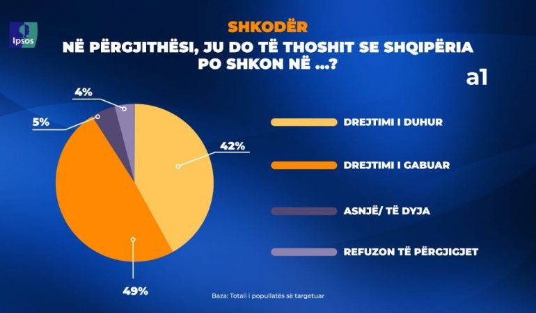 SONDAZHI PËR 25 PRILLIN/ Shkodër: 49% mendojnë se Shqipëria po shkon në drejtimin e gabuar