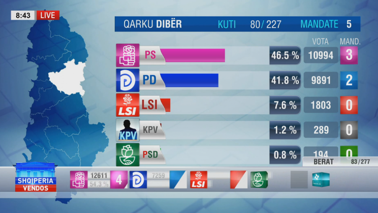 ZGJEDHJET/ Përfundon numërimi në 80 nga 227 në Qarkun e Dibrës. PD dhe LSI 50 %, PS 47.1 %