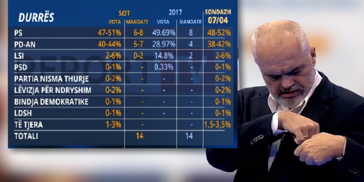 SONDAZHI PËR DURRËSIN/ Si do ndaheshin mandatet. PS vijon forcë e parë ndërsa PD-LSI…