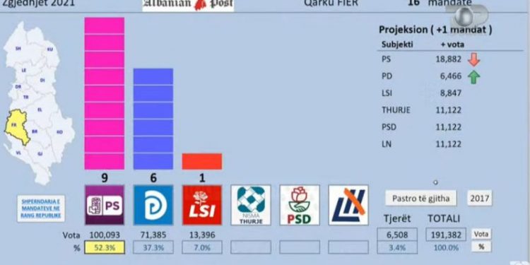 ZGJEDHJET/ Exit Poll për Fierin: PS merr 9 mandate, PD 6 dhe LSI merr 1 mandat