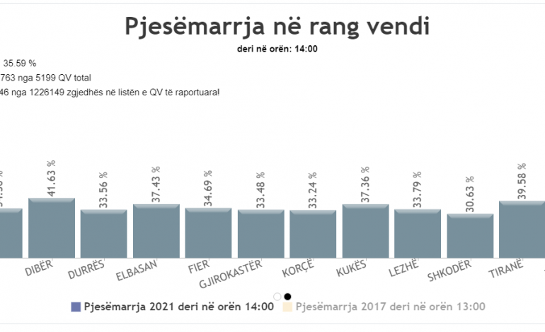 ZGJEDHJET/ Pjesëmarrja sipas qyeteve, Dibra me % më të lartë të votuesve