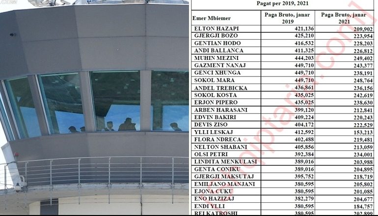 PRIVILEGJET E KONTROLLORËVE “TË STRESUAR”/ 3 paga shtesë, punojnë 17 ditë në muaj, rroga sa e Presidentit dhe…(EMRAT)