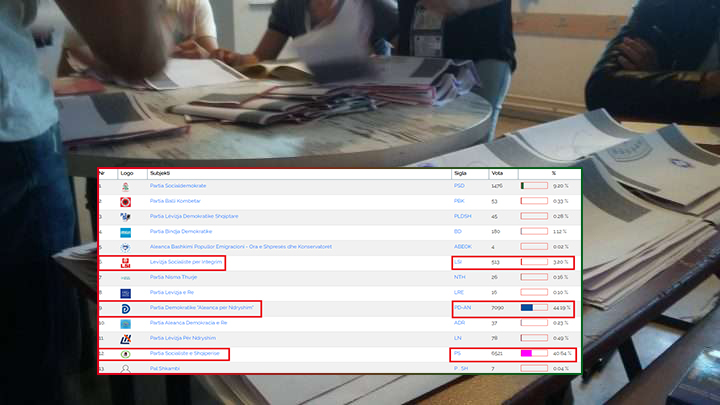 ZGJEDHJET/ Mbyllet numërimi në Malësinë e Madhe, PD fituese, PS i afrohet. Lë në “hije” LSI