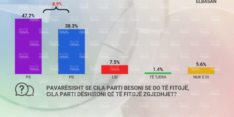SONDAZHI I “EURONEWS”/ PS fiton Elbasanin, ja si pritet të ndahen mandatet
