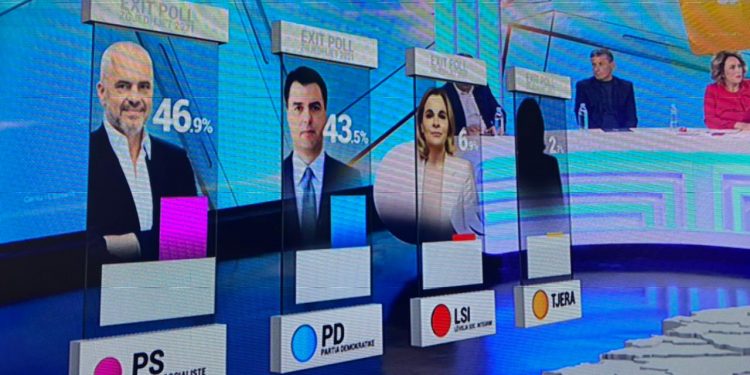 ZGJEDHJET/ Exit Poll i TCH: PS merr FITOREN në rang kombëtar me 71 deputetë, 63 mandate për PD