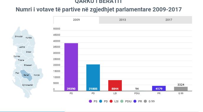 ANALIZA/ Berati, qarku ku PS shpreson të gërryejë vota nga LSI