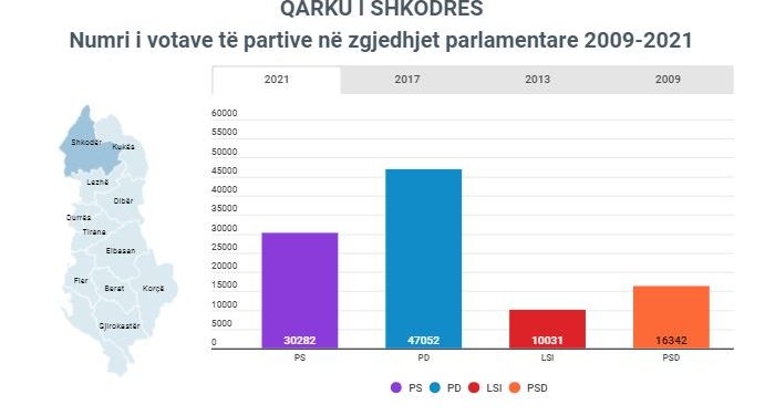 ANALIZA/ Shkodër, pjesëmarrja e ulët (dhe Jozefina Topalli) i dhanë dy mandate partisë së Tom Doshit