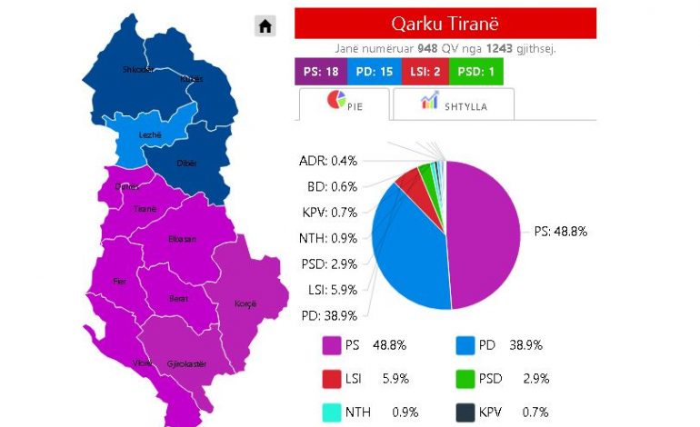 ZGJEDHJET/ E gjithë VEMENDJA tek Tirana dhe Durrësi, ja si ndahen MANDATET