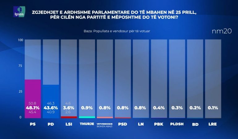 SONDAZHI I FUNDIT/ PS konfirmohet forcë e parë në rang kombëtar, merr më shumë vota se opozita e BASHKUAR