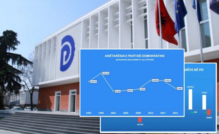 TË DHËNAT NGA INSTITUTI/ Kurba kritike e anëtarësisë në PD rënie me 28 mijë anëtarë në katër vjet