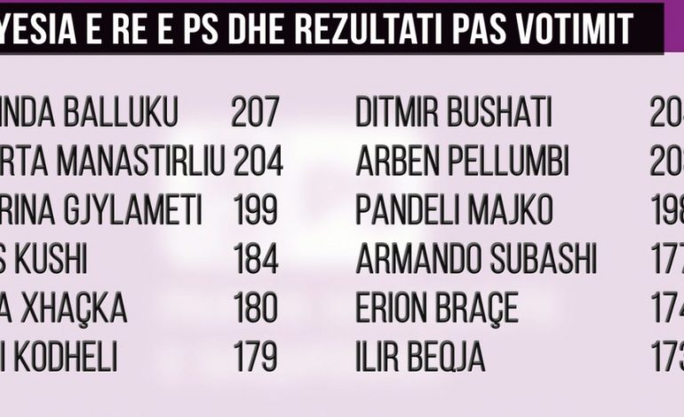 KRYESIA E PS/ Më e votuara është Belinda Balluku, zgjidhen Bushati, Majko, Braçe dhe Kodheli, humbet Xhafaj
