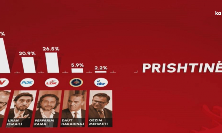 EXIT POLL/ Ky është rezultati i zgjedhjeve në Komunën e Prishtinës