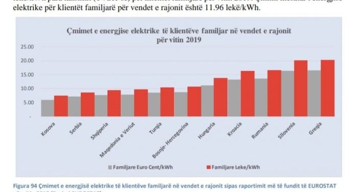 Faktet: Çmimi i energjisë nuk është rritur, “enigma” e gabimit të pafajshëm të Monitor