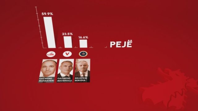 EXIT POLL/ Zgjedhjet në Kosovë, LDK e para në Pejë, s’ka nevojë për balotazh