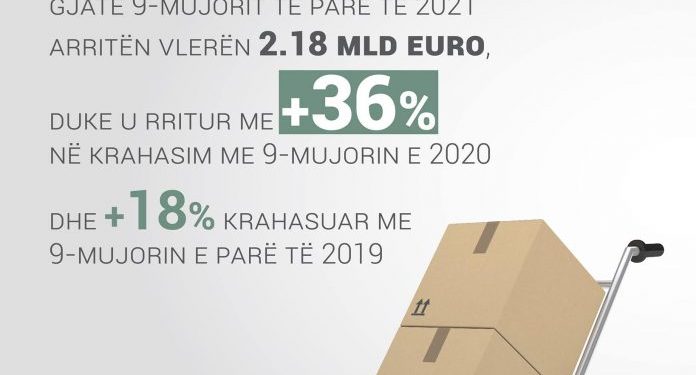 SHIFRAT/ Kryeministria: Eksportet shqiptare u rritën me 36 % krahasuar me 9 mujorin e 2020 dhe 18 % krahasuar me…