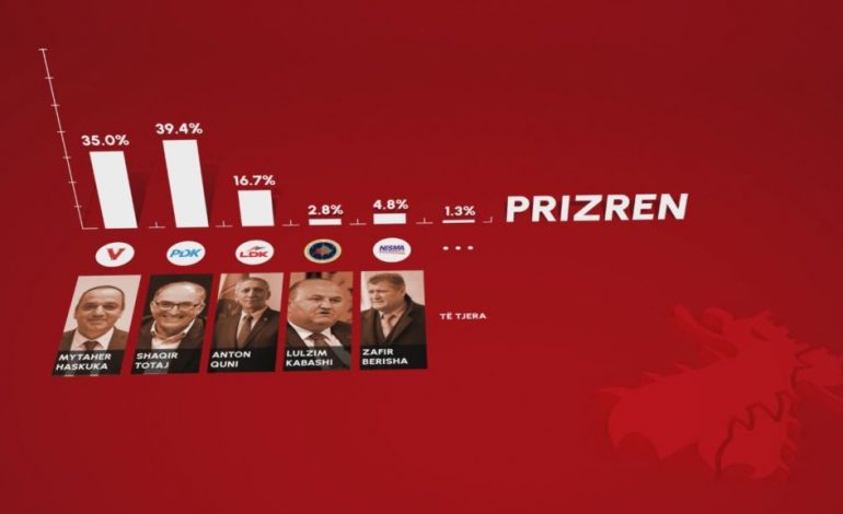 ZGJEDHJET NË KOSOVË/ Exit Poll-i: PDK kthen Prizrenin, Totaj në epërsi ndaj Haskukës