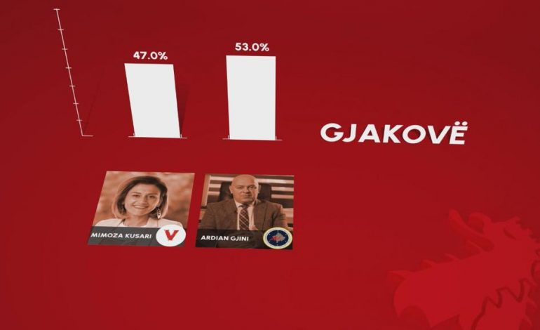 EXIT POLL: Zgjedhjet në Kosovë, ja kush janë fituesit për secilën komunë në raundin e dytë
