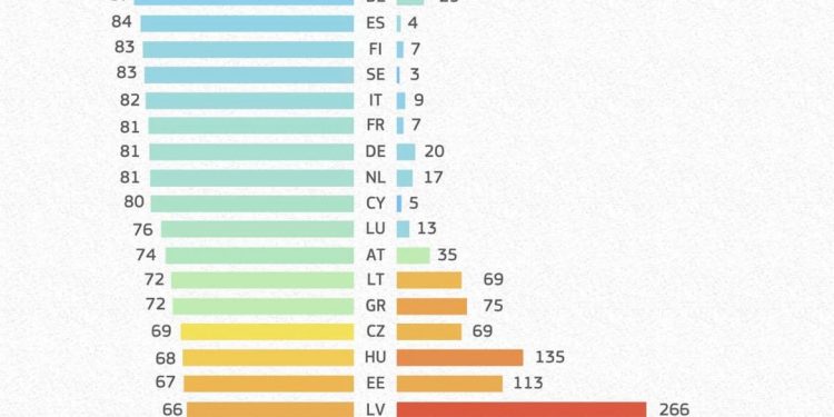 BE PUBLIKON GRAFIKUN/ Vendet me shkallën më të ulët të vaksinimit po shënojnë më tepër vdekje nga COVID