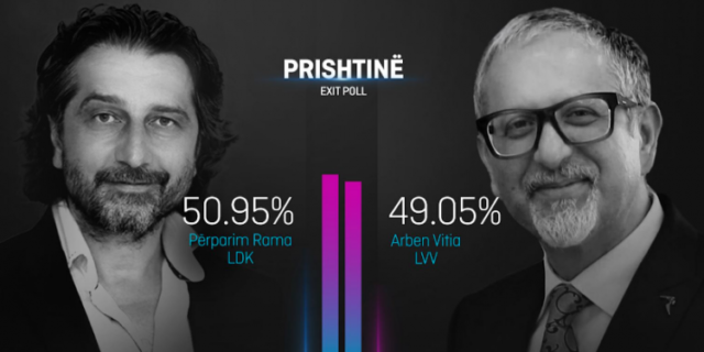 SONDAZHI/ Publikohet EXIT POLL i dytë: Përparim Rama fiton Prishtinën