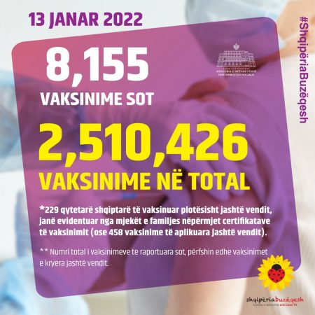 “SHQIPËRIA BUZËQESH”/ 2,510,426 vaksinime anti-COVID në vend, vetëm dje 8,155 doza të administruara
