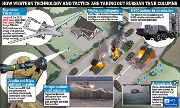 SKEMA/ Armët perëndimore që po shkatërrojnë ushtrinë ruse në Ukrainë
