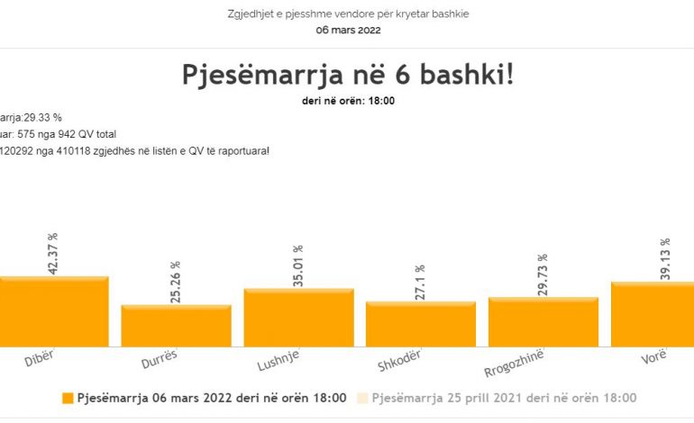 ZGJEDHJET/ Drejt perfundimit, ja pjesëmarrja e zgjedhësve deri në orën 18:00
